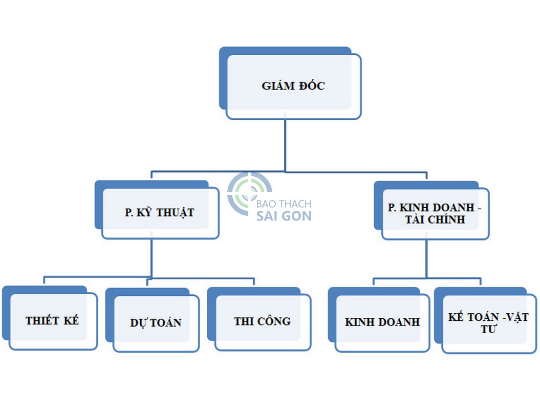 Cơ cấu tổ chức